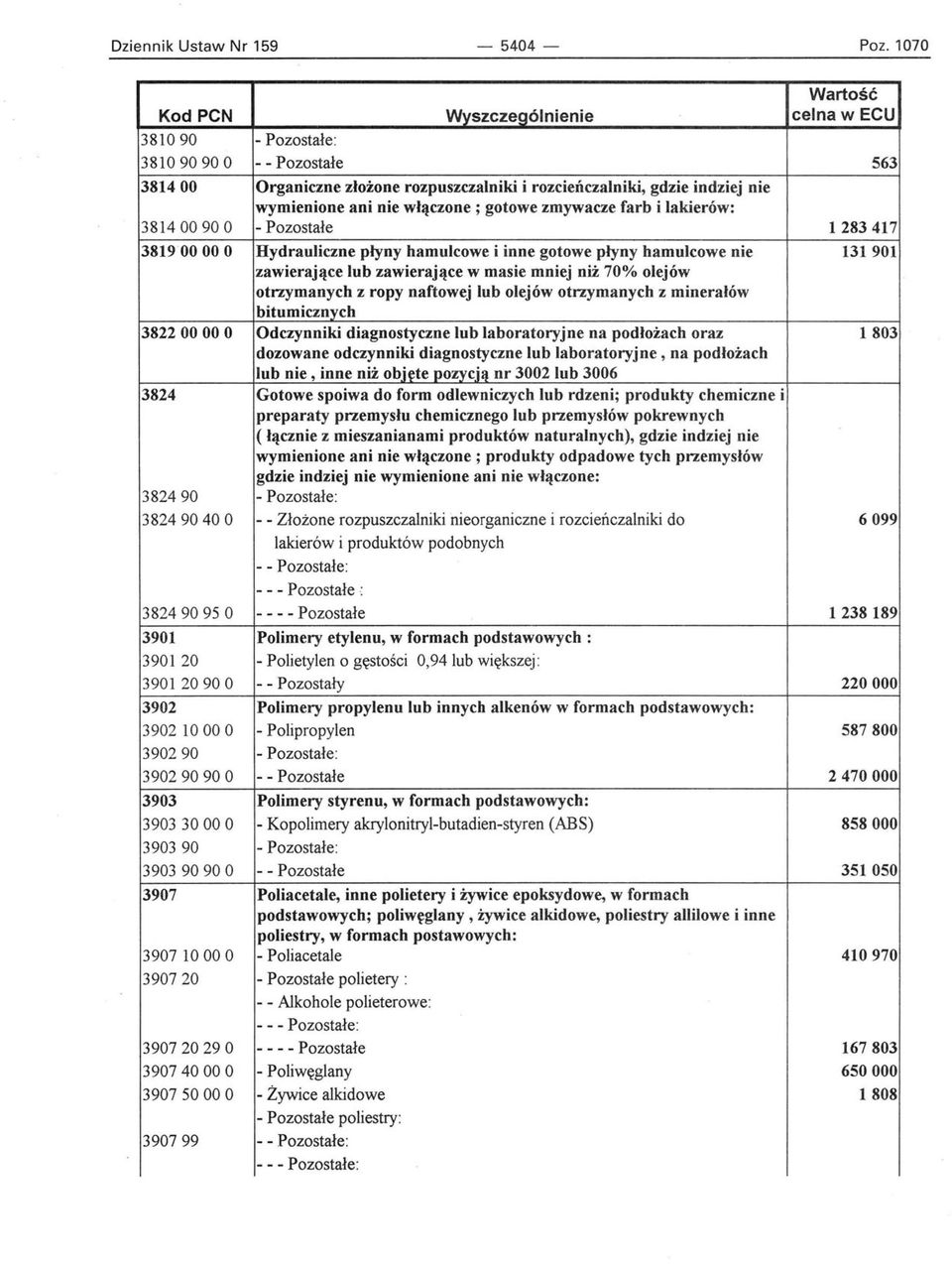 38140090 O - Pozostałe 1283417 38190000 O Hydrauliczne płyny hamulcowe i inne gotowe płyny hamulcowe nie 131901 zawierające lub zawierające w masie mniej niż 70% olejów otrzymanych z ropy naftowej