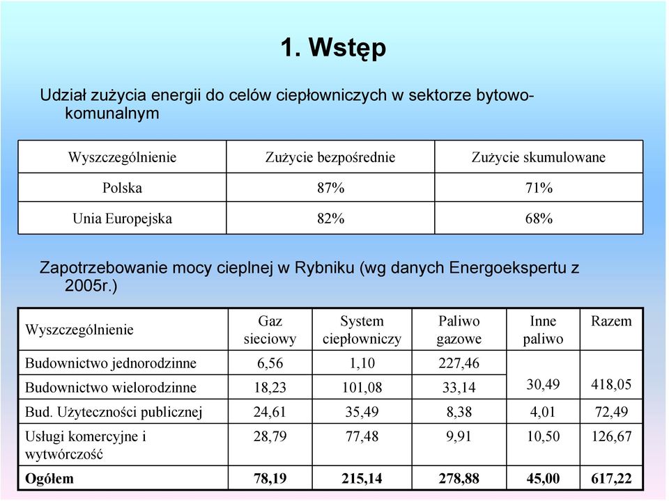 ) Wyszczególnienie Gaz sieciowy System ciepłowniczy Paliwo gazowe Budownictwo jednorodzinne 6,56 1,10 227,46 Budownictwo wielorodzinne 18,23 101,08