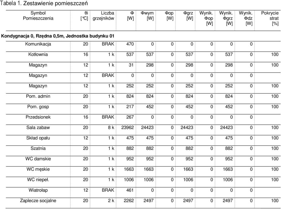 Φdz Pokrycie strat [%] Kondygnacja 0, Rzędna 0,5m, Jednostka budynku 01 Komunikacja 20 BRAK 470 0 0 0 0 0 0 Kotłownia 16 1 k 537 537 0 537 0 537 0 100 Magazyn 12 1 k 31 298 0 298 0 298 0 100 Magazyn