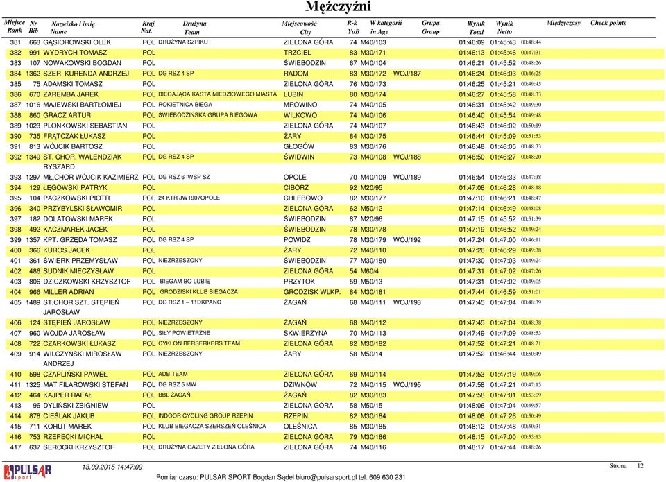 KURENDA ANDRZEJ POL DG RSZ 4 SP RADOM 83 M30/172 WOJ/187 01:46:24 01:46:03 00:46:25 385 75 ADAMSKI TOMASZ POL ZIELONA GÓRA 76 M30/173 01:46:25 01:45:21 00:49:45 386 670 ZAREMBA JAREK POL BIEGAJĄCA