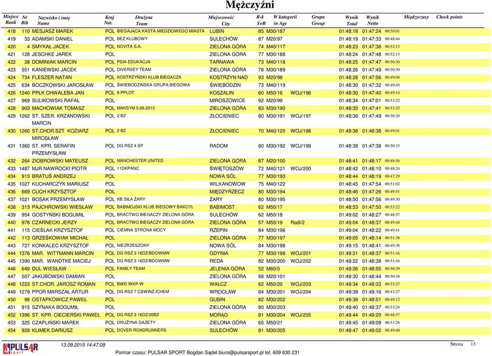 JACEK POL NOVITA S.A. ZIELONA GÓRA 74 M40/117 01:48:23 01:47:36 00:52:13 421 128 JESCHKE JAREK POL ZIELONA GÓRA 77 M30/188 01:48:24 01:47:48 00:52:13 422 38 DOMINIAK MARCIN POL PSIA EDUKACJA TARNAWA