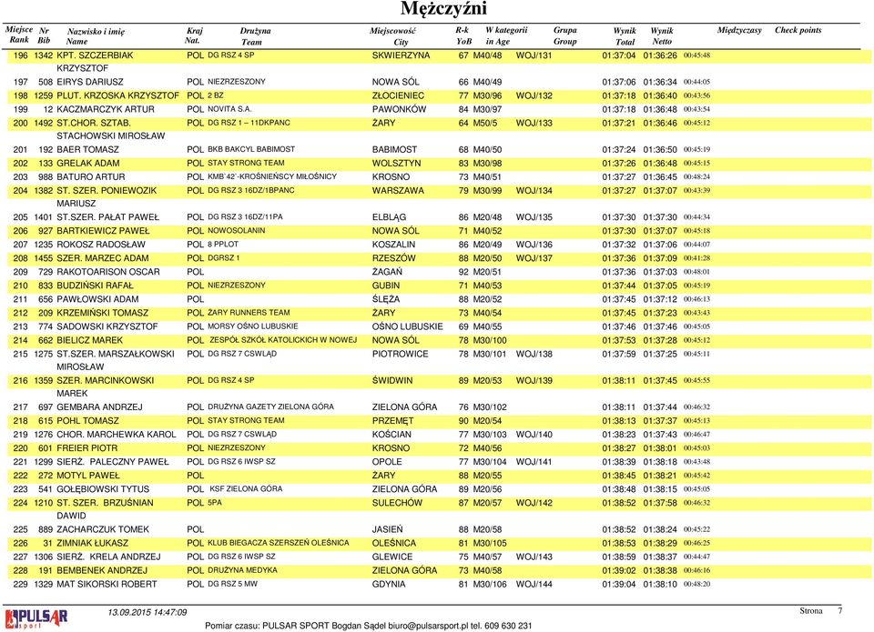 KRZOSKA KRZYSZTOF POL 2 BZ ZŁOCIENIEC 77 M30/96 WOJ/132 01:37:18 01:36:40 00:43:56 199 12 KACZMARCZYK ARTUR POL NOVITA S.A. PAWONKÓW 84 M30/97 01:37:18 01:36:48 00:43:54 200 1492 ST.CHOR. SZTAB.