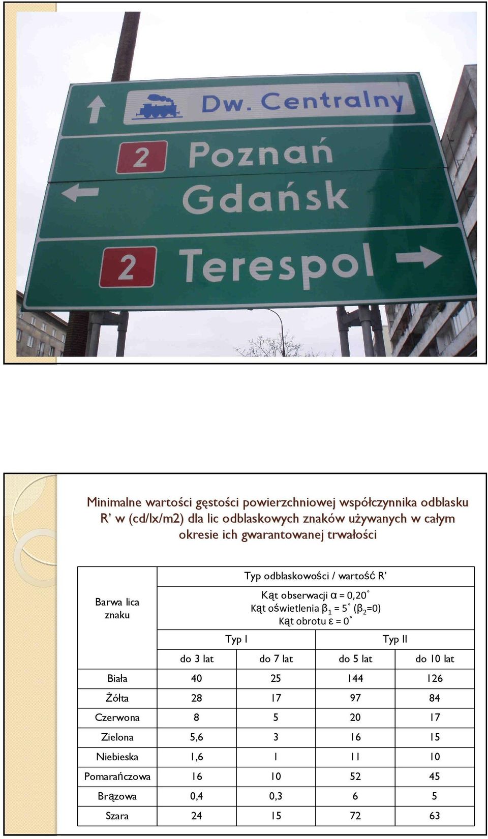 α= 0,20 Kąt oświetlenia β 1 = 5 (β 2 =0) Kąt obrotu ε= 0 Typ II do 3 lat do 7 lat do 5 lat do 10 lat Biała 40 25 144 126