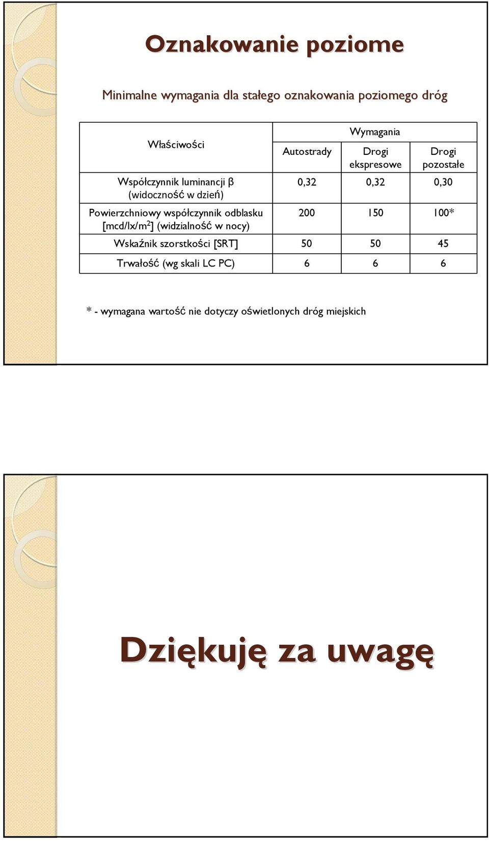 Autostrady Wymagania Drogi ekspresowe Drogi pozostałe 0,32 0,32 0,30 200 150 100* Wskaźnik szorstkości [SRT]