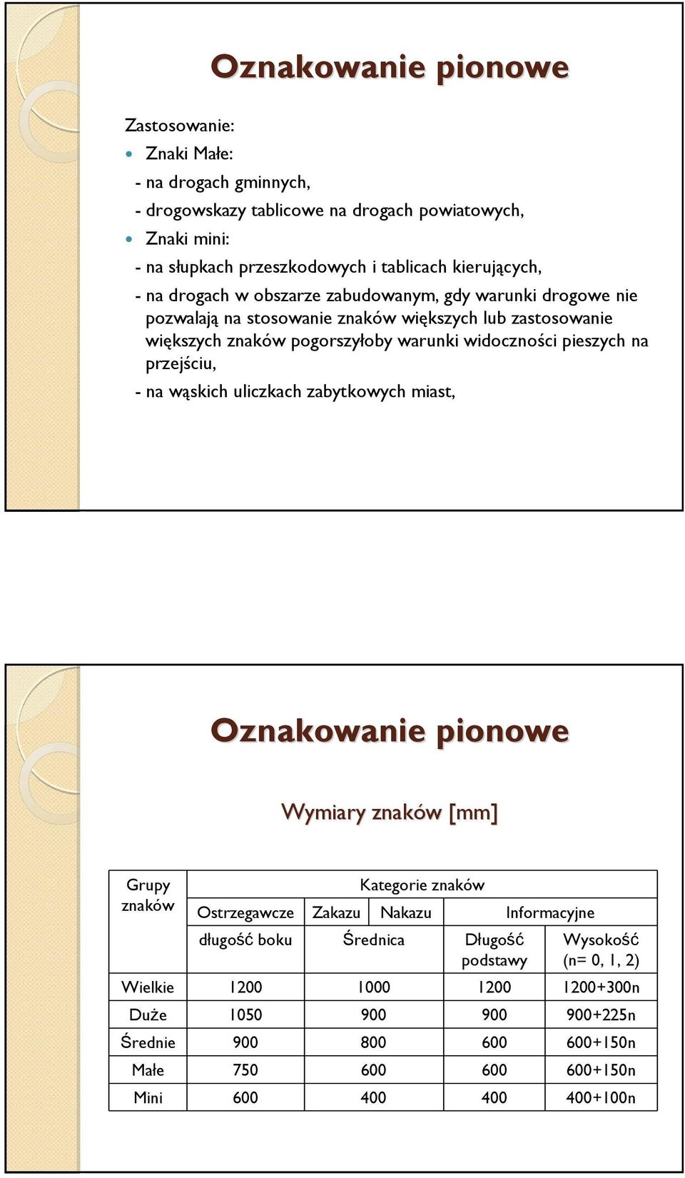 przejściu, -na wąskich uliczkach zabytkowych miast, Oznakowanie pionowe Wymiary znaków w [mm] Grupy znaków Kategorie znaków Ostrzegawcze Zakazu Nakazu długość boku Średnica Długość