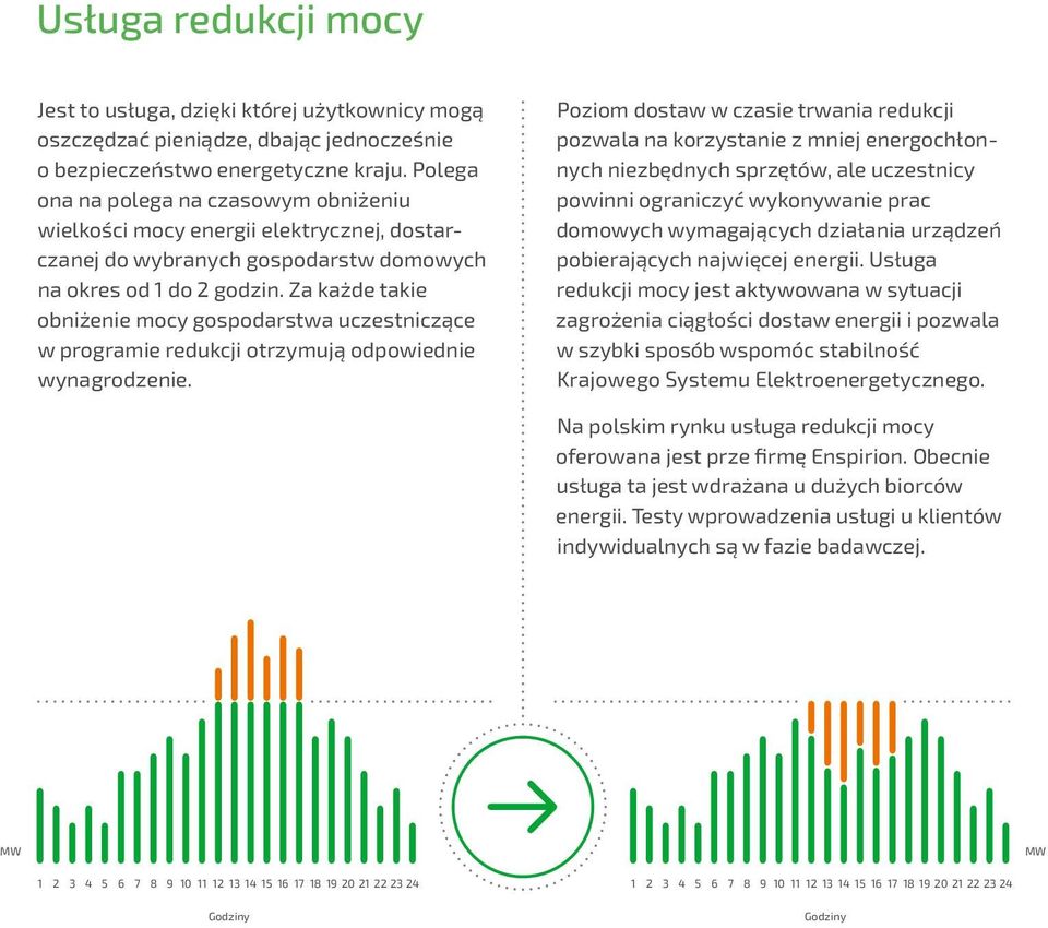 Za każde takie obniżenie mocy gospodarstwa uczestniczące w programie redukcji otrzymują odpowiednie wynagrodzenie.