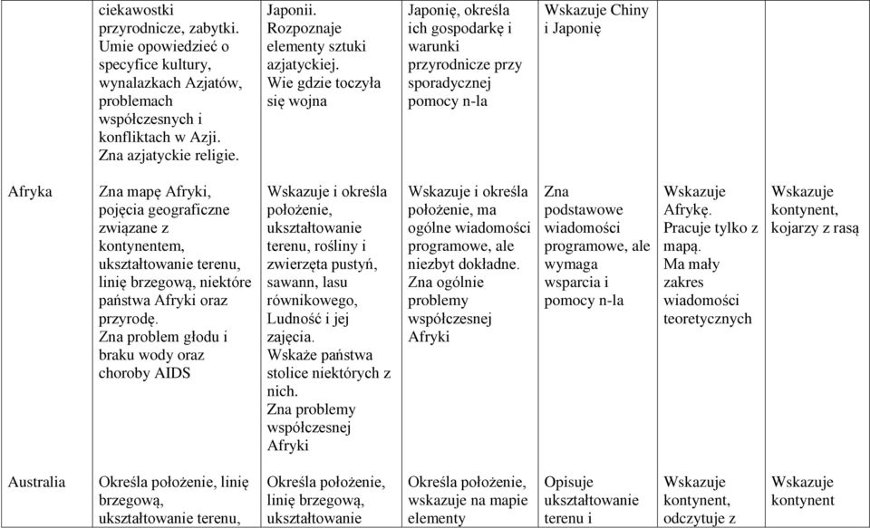 Wie gdzie toczyła się wojna Japonię, określa ich gospodarkę i warunki przyrodnicze przy sporadycznej pomocy n-la Chiny i Japonię Afryka Zna mapę Afryki, pojęcia geograficzne związane z kontynentem,