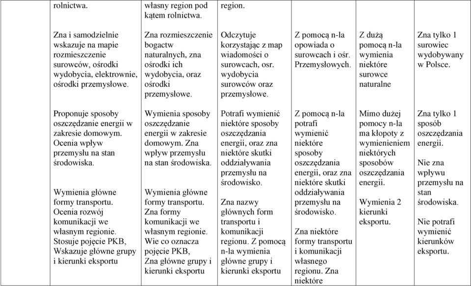 opowiada o surowcach i ośr. Przemysłowych. Z dużą pomocą n-la wymienia niektóre surowce naturalne Zna tylko 1 surowiec wydobywany w Polsce. Proponuje sposoby oszczędzanie energii w zakresie domowym.