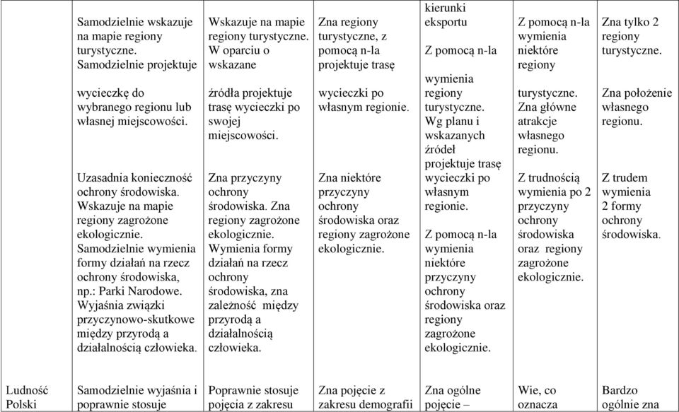 W oparciu o wskazane źródła projektuje trasę wycieczki po swojej miejscowości. Zna przyczyny ochrony środowiska. Zna regiony zagrożone ekologicznie.