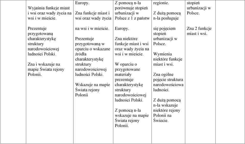 na wsi i w mieście. Prezentuje przygotowaną w oparciu o wskazane źródła charakterystykę struktury narodowościowej ludności Polski. na mapie Świata rejony Polonii Europy.