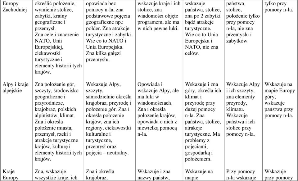 wskazuje kraje i ich stolice, zna wiadomości objęte programem, ale ma w nich pewne luki. wskazuje państwa, stolice, zna po 2 zabytki bądź atrakcje turystyczne.