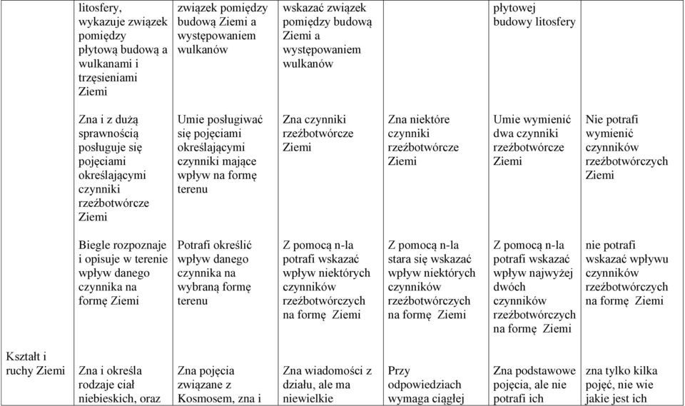 formę terenu Zna czynniki rzeźbotwórcze Ziemi Zna niektóre czynniki rzeźbotwórcze Ziemi Umie wymienić dwa czynniki rzeźbotwórcze Ziemi Nie potrafi wymienić czynników rzeźbotwórczych Ziemi Biegle