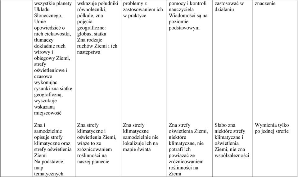 pomocy i kontroli nauczyciela Wiadomości są na poziomie podstawowym zastosować w działaniu znaczenie Zna i samodzielnie opisuje strefy klimatyczne oraz strefy oświetlenia Ziemi Na podstawie map