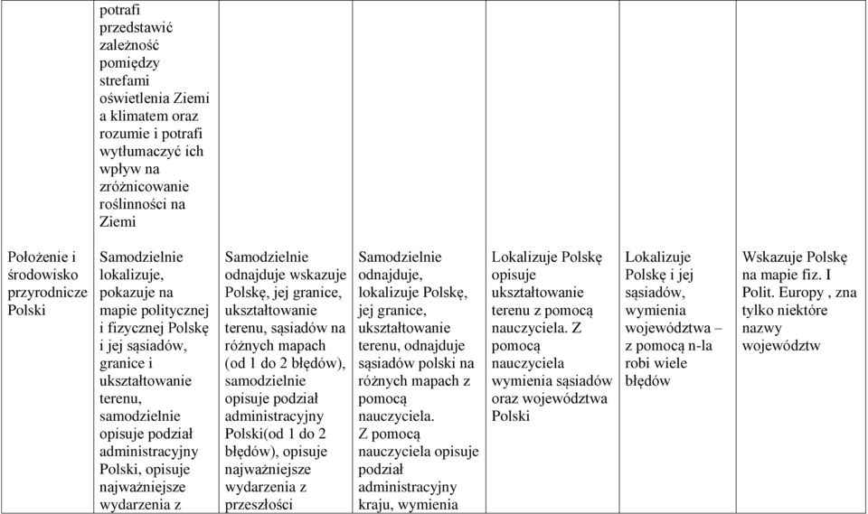 wskazuje Polskę, jej granice, terenu, sąsiadów na różnych mapach (od 1 do 2 błędów), samodzielnie opisuje podział administracyjny Polski(od 1 do 2 błędów), opisuje najważniejsze wydarzenia z