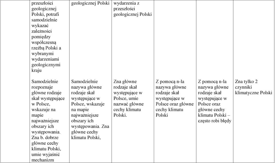 dobrze główne cechy klimatu Polski, umie wyjaśnić mechanizm nazywa główne rodzaje skał występujące w Polsce, wskazuje na mapie najważniejsze obszary ich występowania.