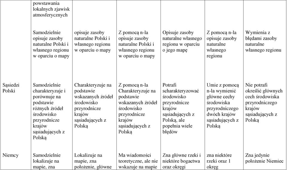 własnego regionu Sąsiedzi Polski charakteryzuje i porównuje na podstawie różnych źródeł środowisko przyrodnicze krajów sąsiadujących z Polską Charakteryzuje na podstawie wskazanych źródeł środowisko