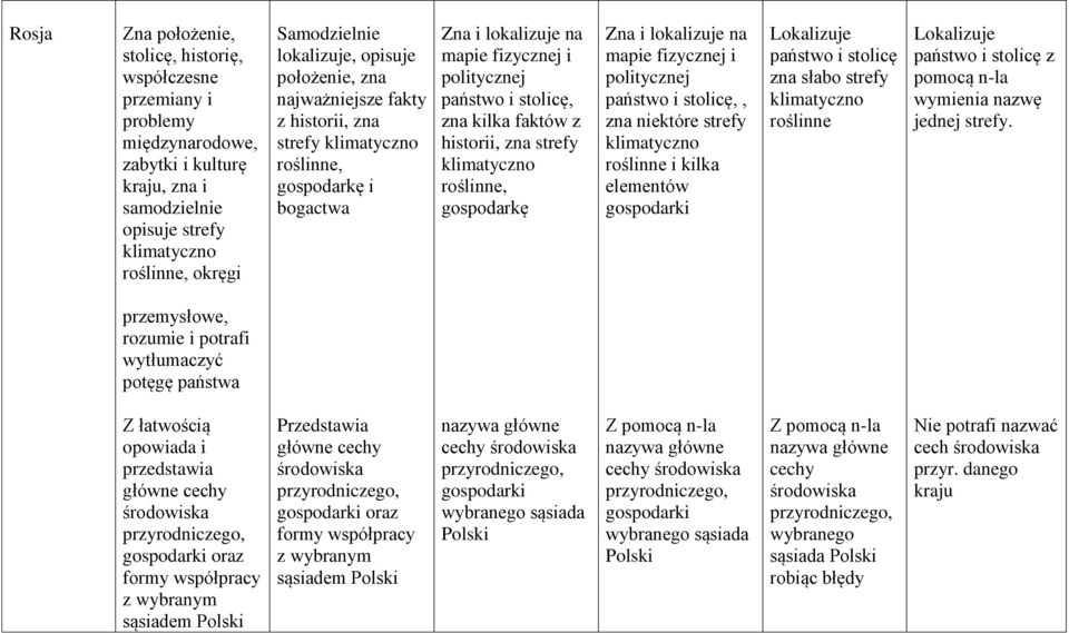 zna strefy klimatyczno roślinne, gospodarkę Zna i lokalizuje na mapie fizycznej i politycznej państwo i stolicę,, zna niektóre strefy klimatyczno roślinne i kilka elementów gospodarki Lokalizuje