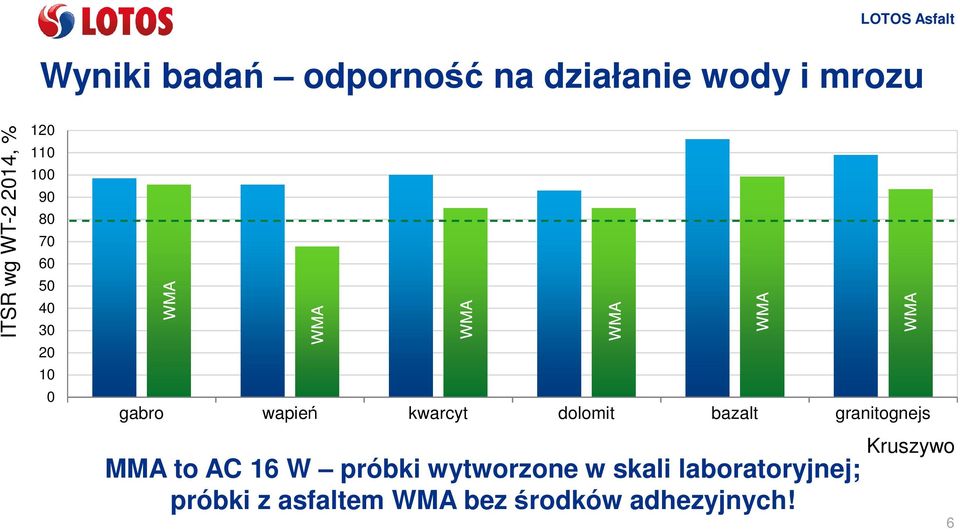 dolomit bazalt granitognejs MMA to AC 16 W próbki wytworzone w skali