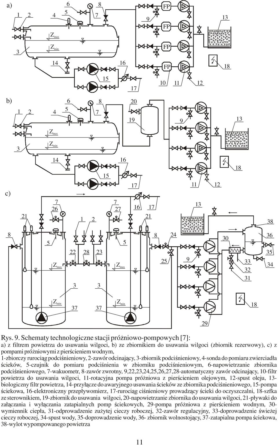 Schematy technologiczne stacji próżniowo-pompowych [7]: a) z filtrem powietrza do usuwania wilgoci, b) ze zbiornikiem do usuwania wilgoci (zbiornik rezerwowy), c) z pompami próżniowymi z pierścieniem