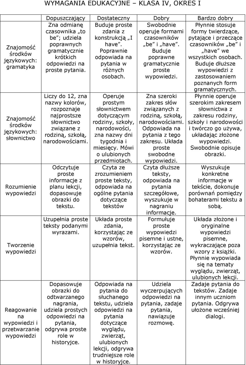 . zastosowaniem poznych form gramatycznych. Liczy do 12, z zwy kolorów, rozpozje jprostsze związane z rodziną, szkołą, rodowościami. Odczytuje planu lekcji, dopasowuje tekstu.