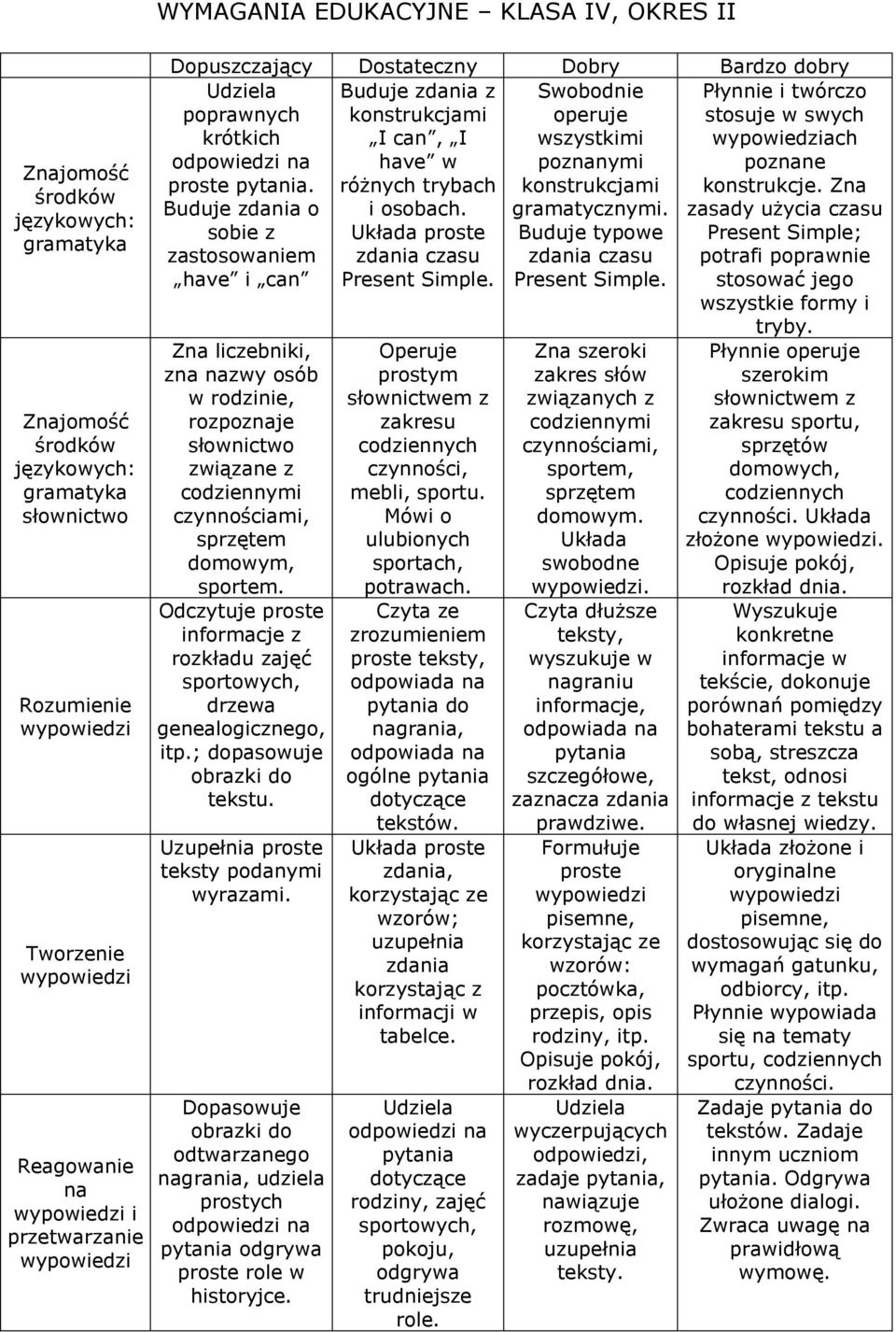 zasady użycia czasu sobie z Układa Buduje typowe Present Simple; zastosowaniem zdania czasu zdania czasu potrafi poprawnie have i can Present Simple. Present Simple. stosować jego wszystkie formy i tryby.