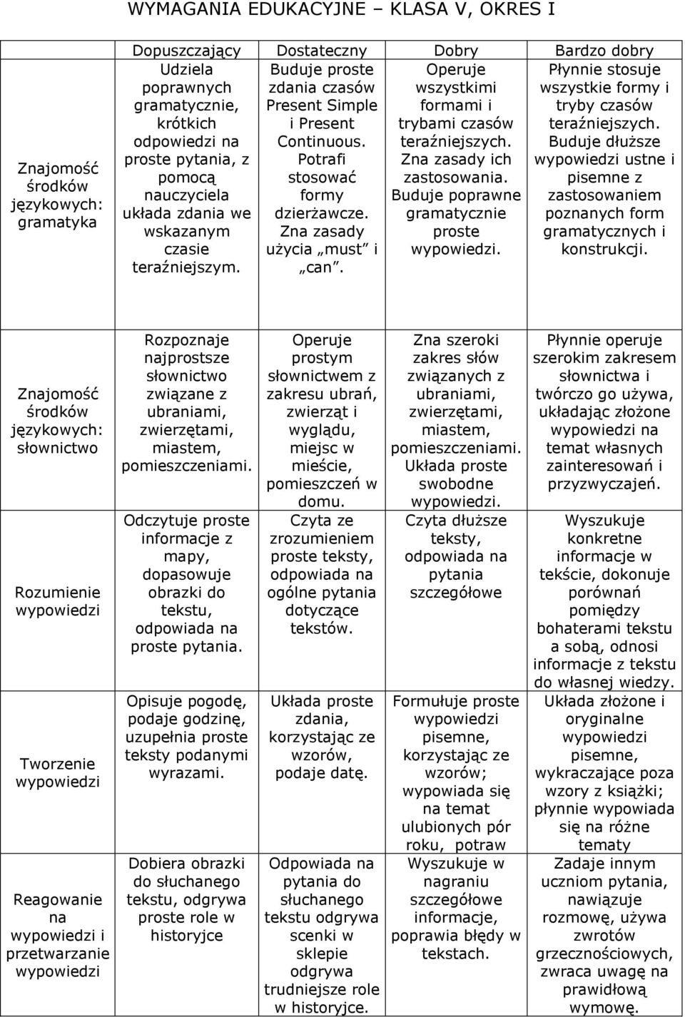 pisemne z uczyciela formy Buduje poprawne zastosowaniem układa zdania we dzierżawcze. gramatycznie poznych form wskazanym Z zasady gramatycznych i czasie użycia must i. konstrukcji. teraźniejszym.