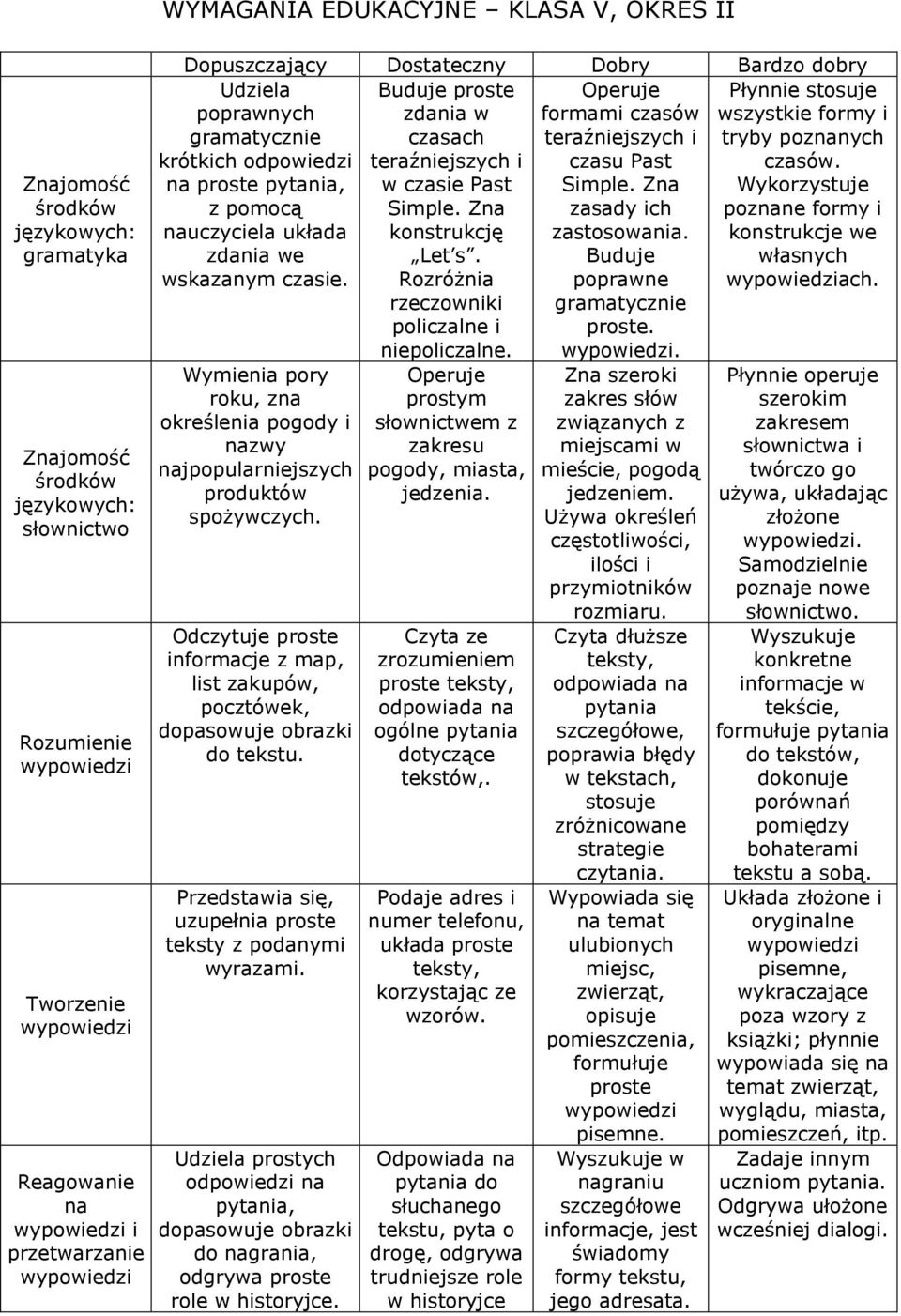 Buduje własnych wskazanym czasie. Rozróżnia poprawne ach. rzeczowniki gramatycznie policzalne i. niepoliczalne.. Wymienia pory roku, z określenia pogody i zwy jpopularniejszych produktów spożywczych.