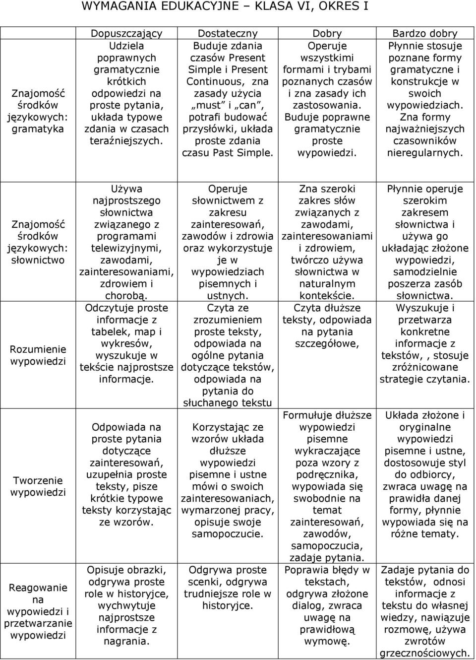 układa typowe potrafi budować Buduje poprawne Z formy zdania w czasach przysłówki, układa gramatycznie jważniejszych teraźniejszych. zdania czasowników czasu Past Simple.. nieregularnych.