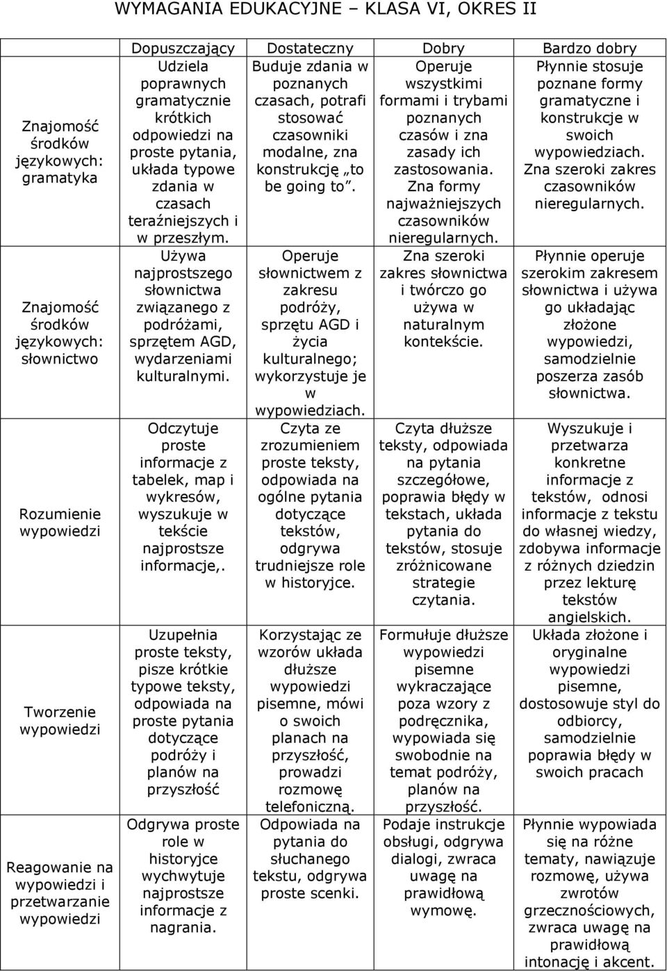 Z formy czasowników czasach jważniejszych nieregularnych. teraźniejszych i czasowników w przeszłym. nieregularnych. Używa jprostszego słownictwa związanego z podróżami, sprzętem AGD, wydarzeniami kulturalnymi.