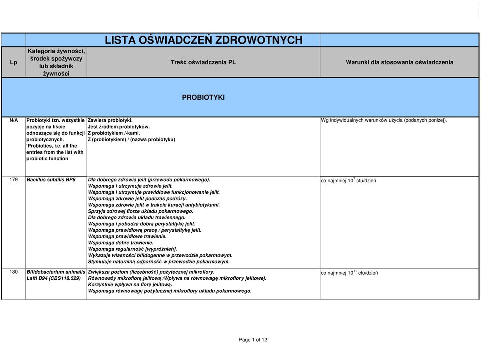 179 Bacillus subtilis BP6 Dla dobrego zdrowia jelit (przewodu pokarmowego). Wspomaga i utrzymuje zdrowie jelit. Wspomaga i utrzymuje prawidłowe funkcjonowanie jelit.