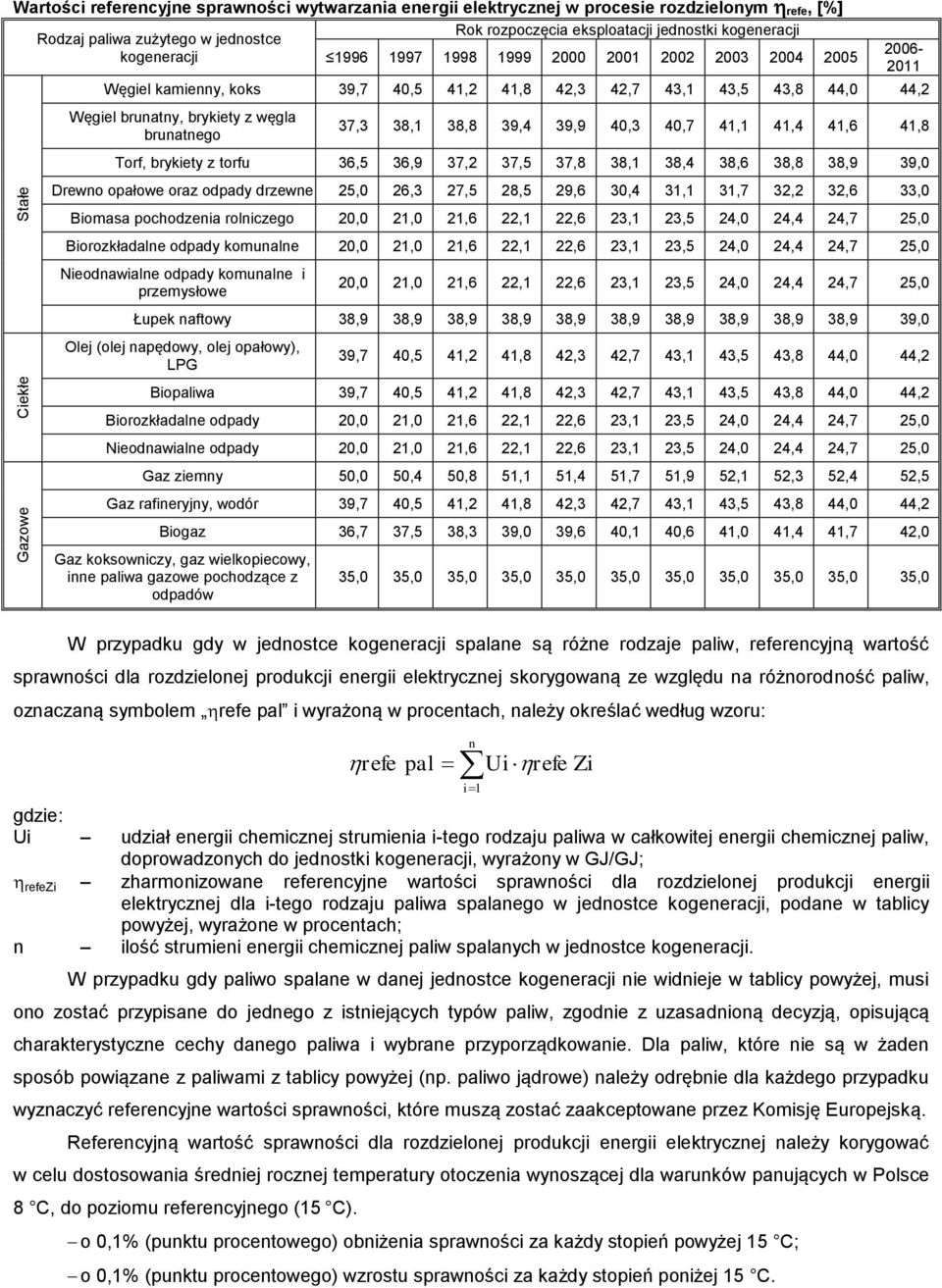 brunatnego 37,3 38,1 38,8 39,4 39,9 40,3 40,7 41,1 41,4 41,6 41,8 Torf, brykiety z torfu 36,5 36,9 37,2 37,5 37,8 38,1 38,4 38,6 38,8 38,9 39,0 Drewno opałowe oraz odpady drzewne 25,0 26,3 27,5 28,5