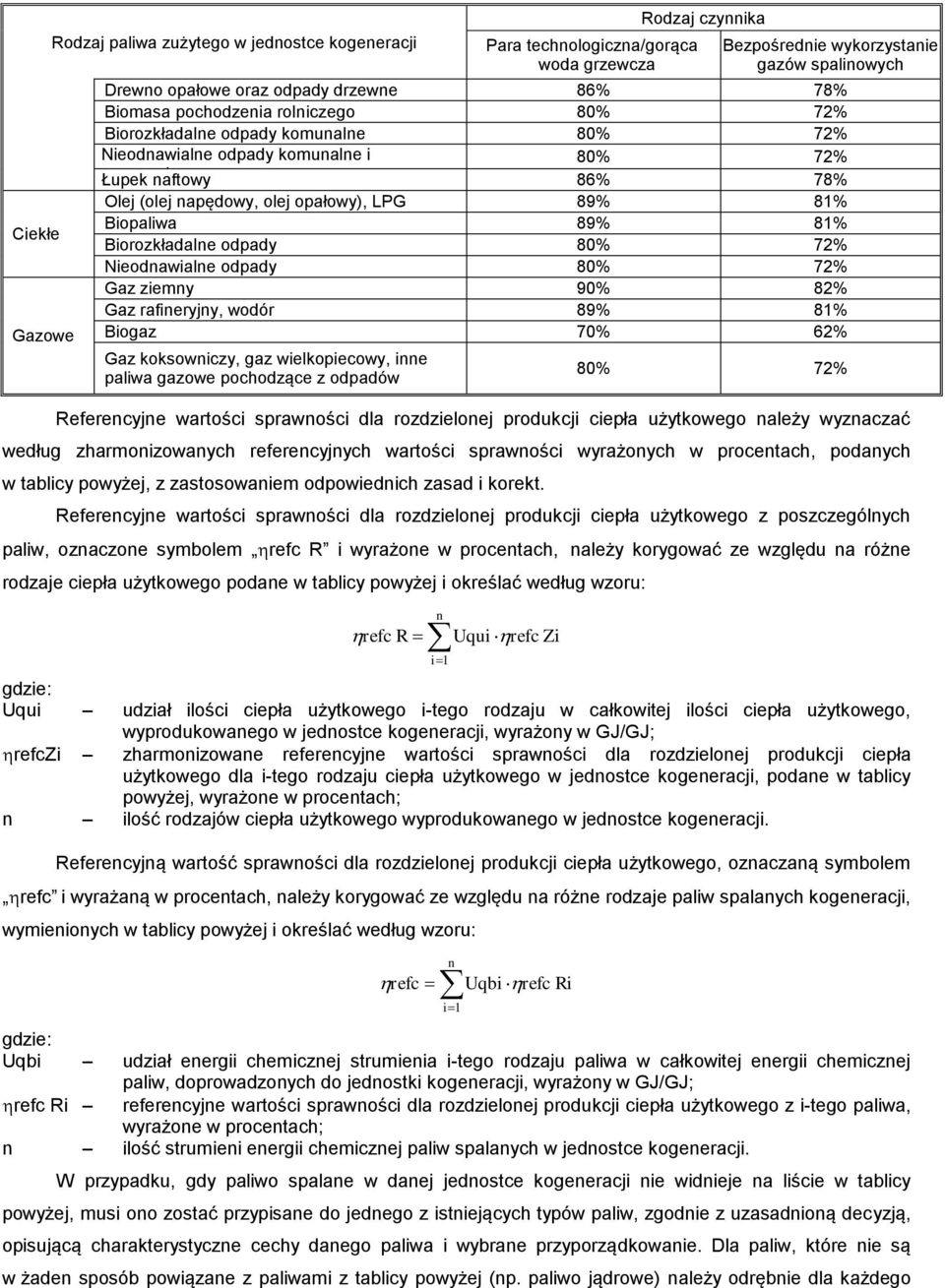 LPG 89% 81% Biopaliwa 89% 81% Biorozkładalne odpady 80% 72% Nieodnawialne odpady 80% 72% Gaz ziemny 90% 82% Gaz rafineryjny, wodór 89% 81% Biogaz 70% 62% Gaz koksowniczy, gaz wielkopiecowy, inne