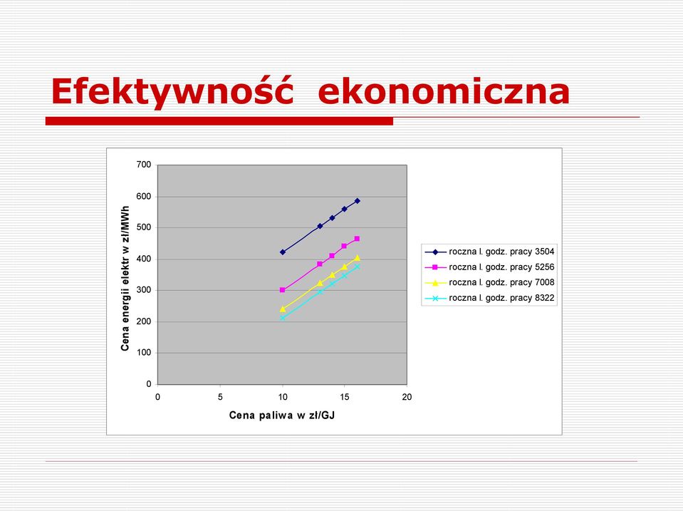 pracy 3504 roczna l. godz. pracy 5256 roczna l. godz. pracy 7008 roczna l.