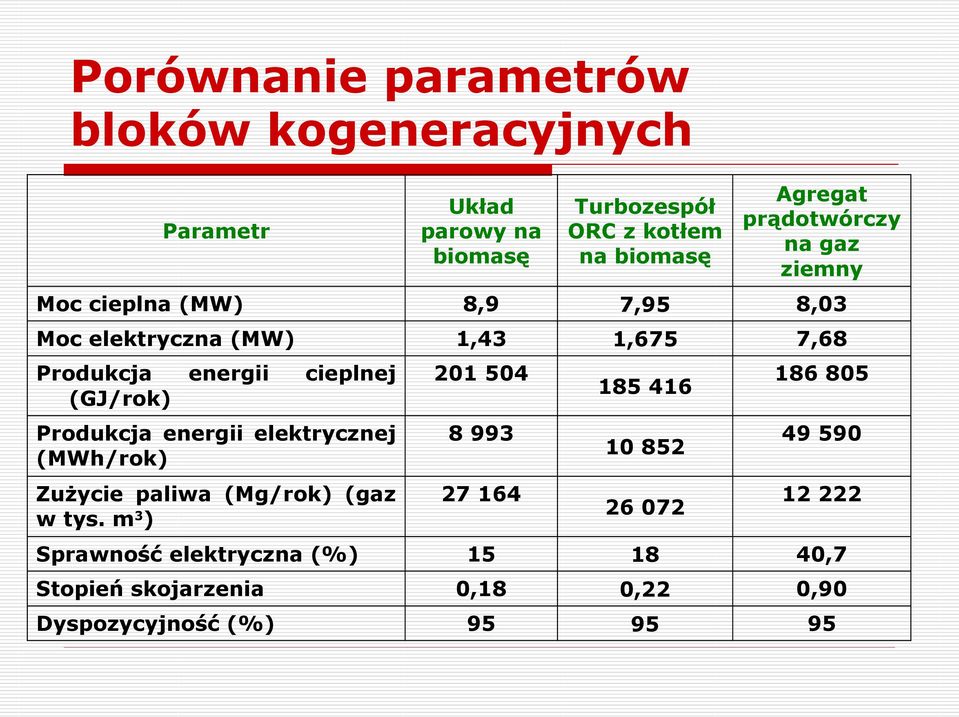 (GJ/rok) Produkcja energii elektrycznej (MWh/rok) Zużycie paliwa (Mg/rok) (gaz w tys.