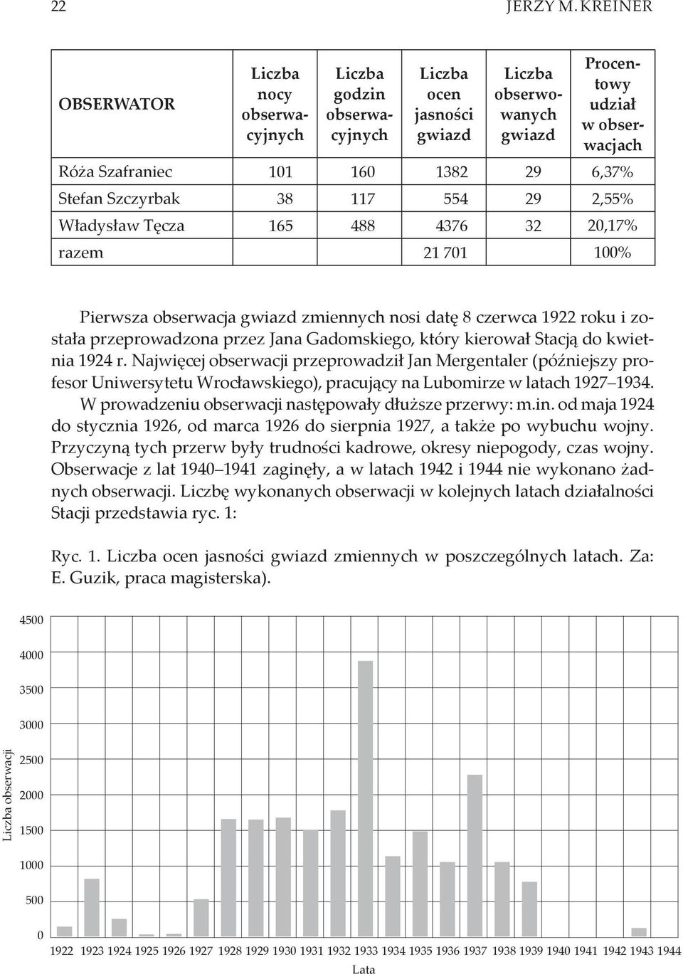 6,37% Stefan Szczyrbak 38 117 554 29 2,55% Władysław Tęcza 165 488 4376 32 20,17% razem 21 701 100% Pierwsza obserwacja gwiazd zmiennych nosi datę 8 czerwca 1922 roku i została przeprowadzona przez