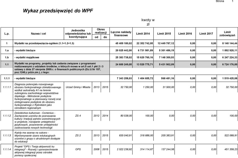 1 Wydatki na programy, projekty lub zadania związane z programami realizowanymi z udziałem środków, o których mowa w art.5 ust.