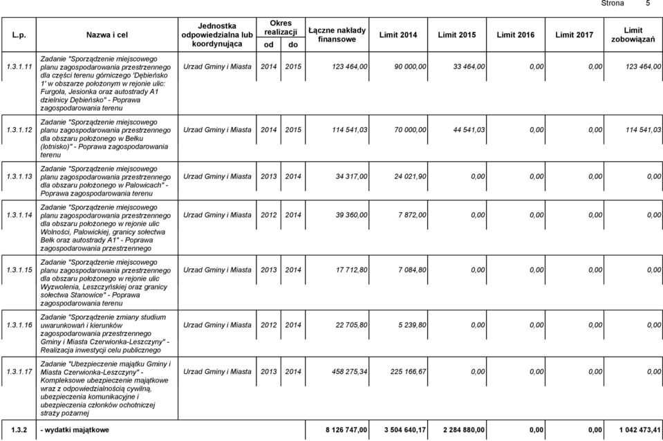 2014 2015 123 464,00 90 000,00 33 464,00 0,00 0,00 123 464,00 1.3.1.12 dla obszaru położonego w Bełku (lotnisko)" - Poprawa zagospodarowania terenu Urzad Gminy i Miasta 2014 2015 114 541,03 70 000,00 44 541,03 0,00 0,00 114 541,03 1.