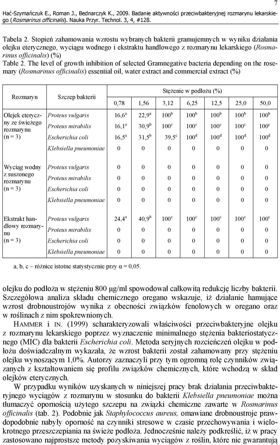 The level of growth inhibition of selected Gramnegative bacteria depending on the rosemary (Rosmarinus officinalis) essential oil, water extract and commercial extract (%) Rozmaryn Olejek eteryczny