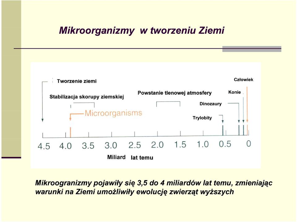 do 4 miliardów lat temu, zmieniając