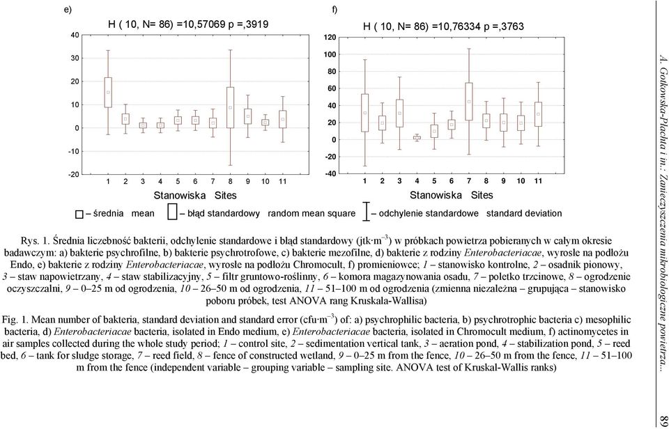 Średnia liczebność bakterii, odchylenie standardowe i błąd standardowy (jtk m 3 ) w próbkach powietrza pobieranych w całym okresie badawczym: a) bakterie psychrofilne, b) bakterie psychrotrofowe, c)