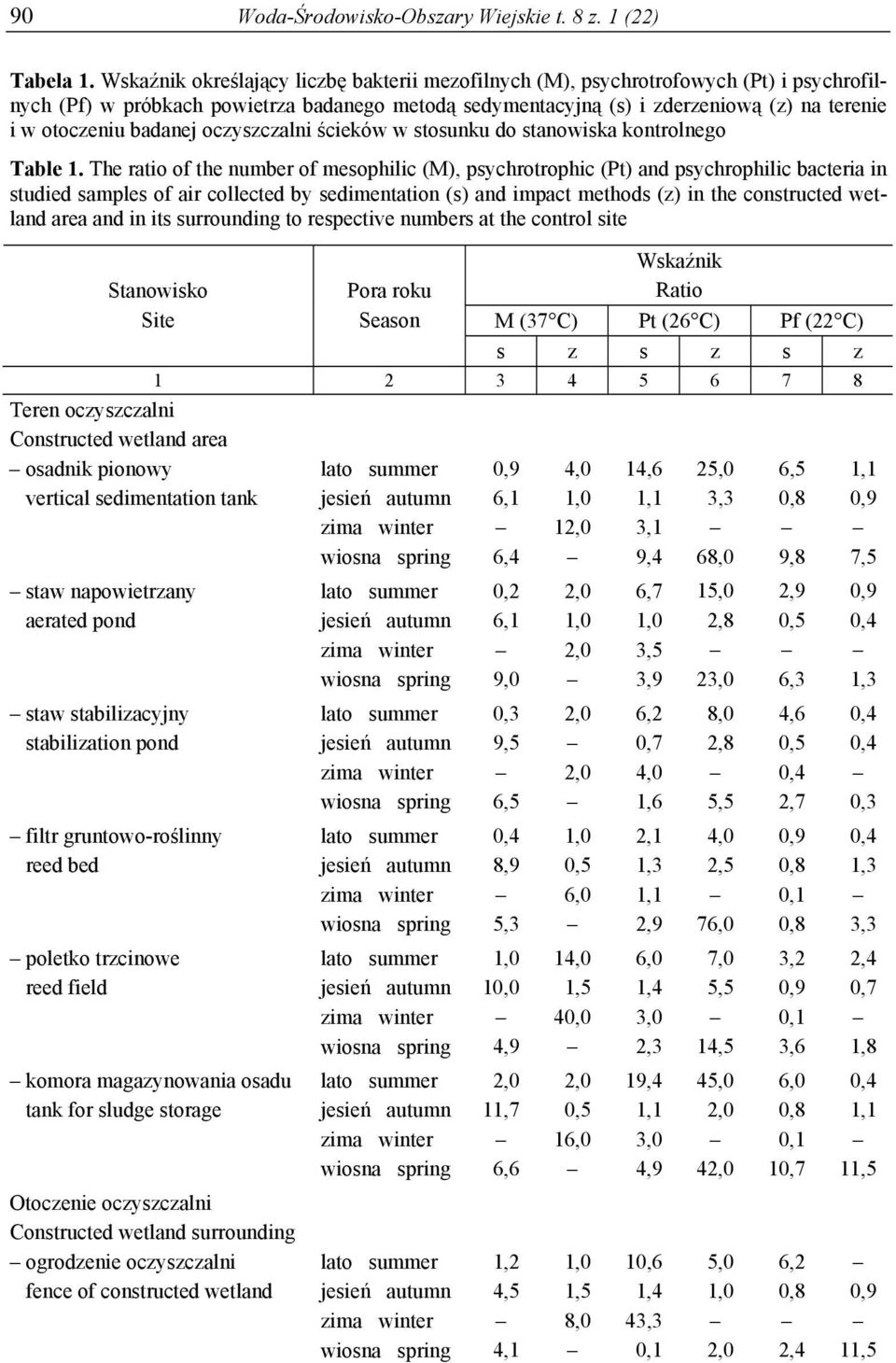 badanej oczyszczalni ścieków w stosunku do stanowiska kontrolnego Table 1.