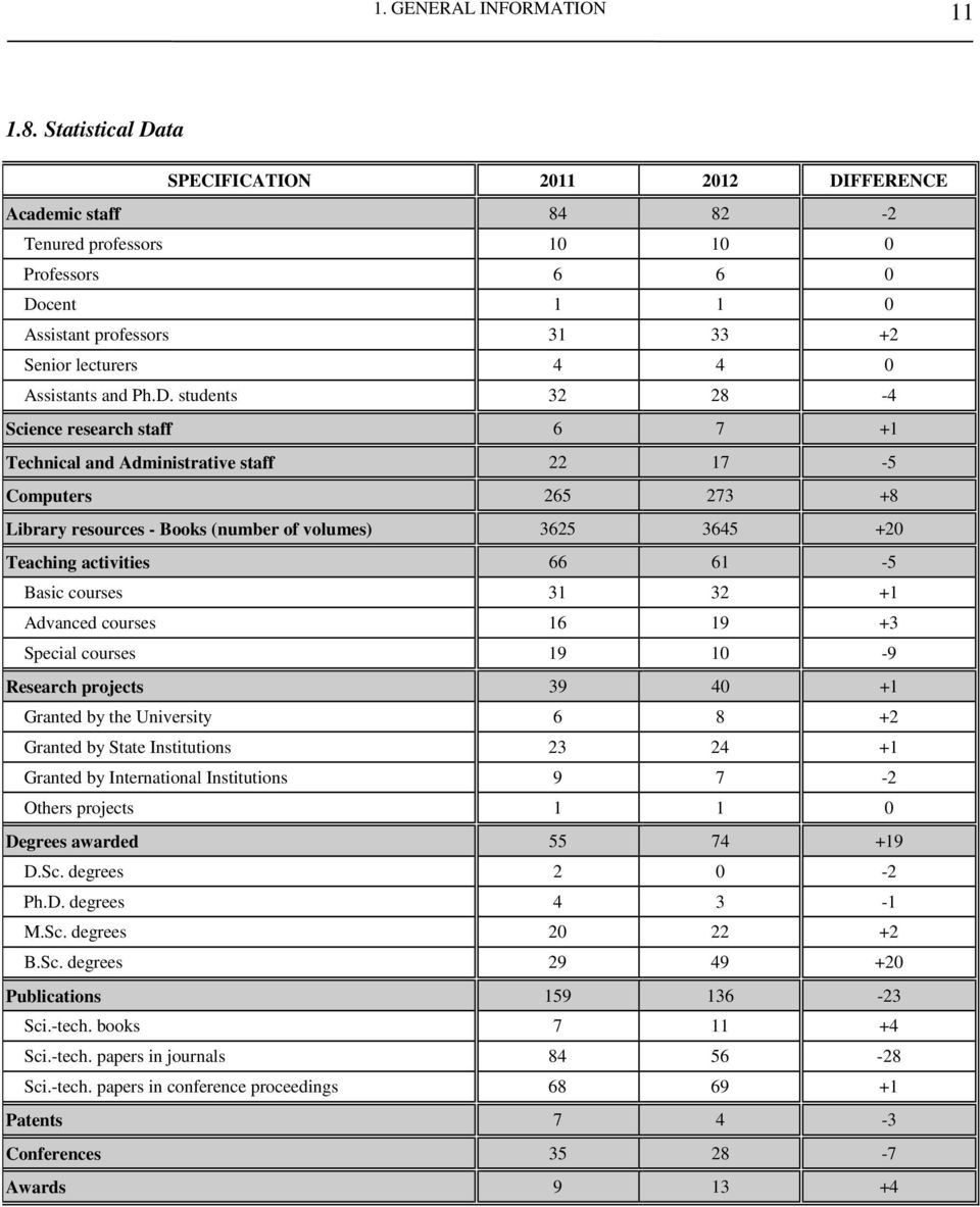 Ph.D. students 32 28-4 Science research staff 6 7 +1 Technical and Administrative staff 22 17-5 Computers 265 273 +8 Library resources - Books (number of volumes) 3625 3645 +20 Teaching activities 66