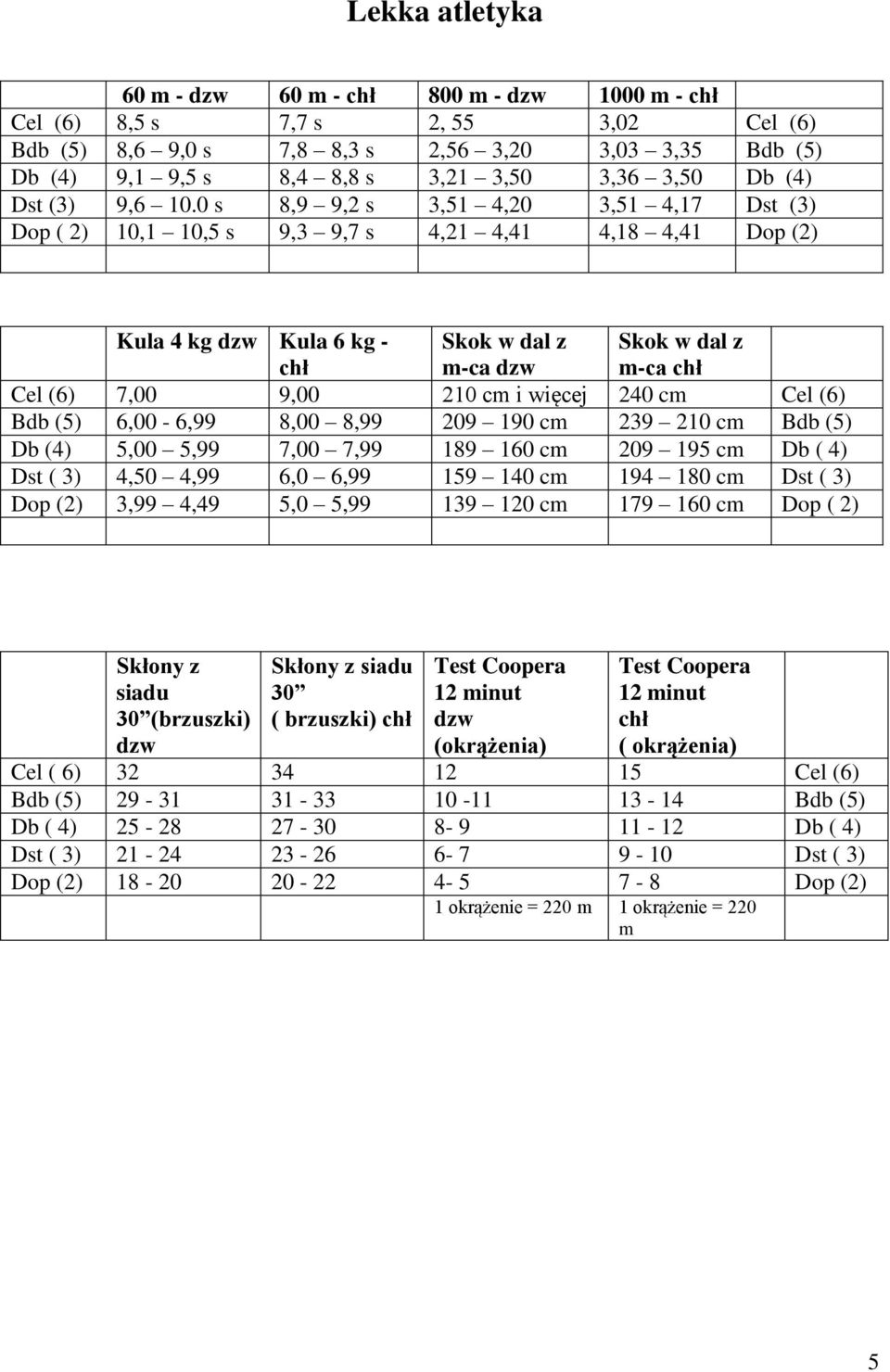 0 s 8,9 9,2 s 3,51 4,20 3,51 4,17 Dst (3) Dop ( 2) 10,1 10,5 s 9,3 9,7 s 4,21 4,41 4,18 4,41 Dop (2) Kula 4 kg dzw Kula 6 kg - chł Skok w dal z m-ca dzw Skok w dal z m-ca chł Cel (6) 7,00 9,00 210 cm