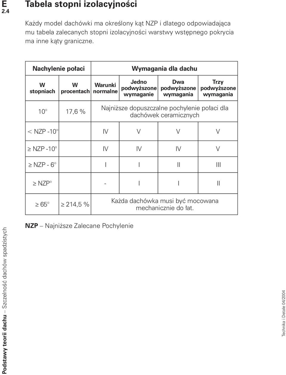 Nachylenie połaci Wymagania dla dachu W stopniach W procentach Warunki normalne Jedno podwyższone wymaganie Dwa podwyższone wymagania Trzy podwyższone