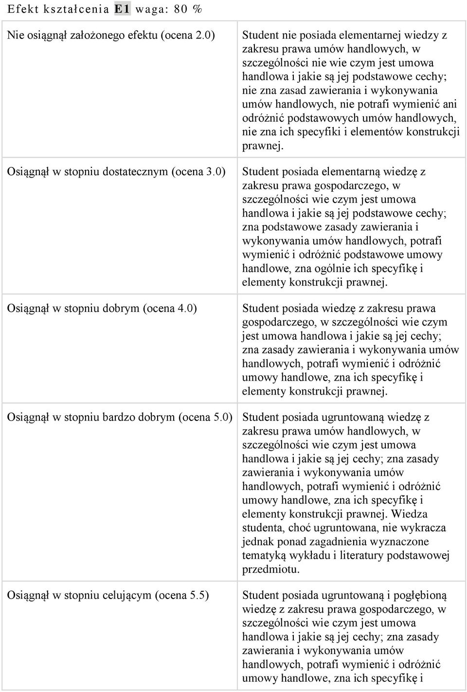 umów handlowych, nie potrafi wymienić ani odróżnić podstawowych umów handlowych, nie zna ich specyfiki i elementów konstrukcji prawnej.