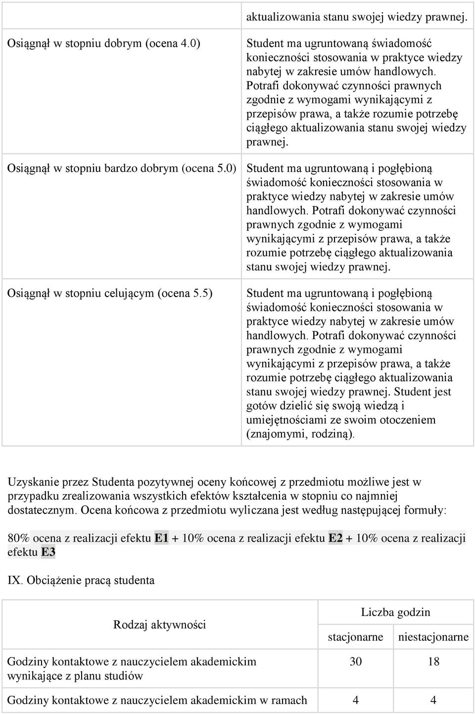 Osiągnął w stopniu bardzo dobrym (ocena 5.0) Student ma ugruntowaną i pogłębioną świadomość konieczności stosowania w praktyce wiedzy nabytej w zakresie umów handlowych.