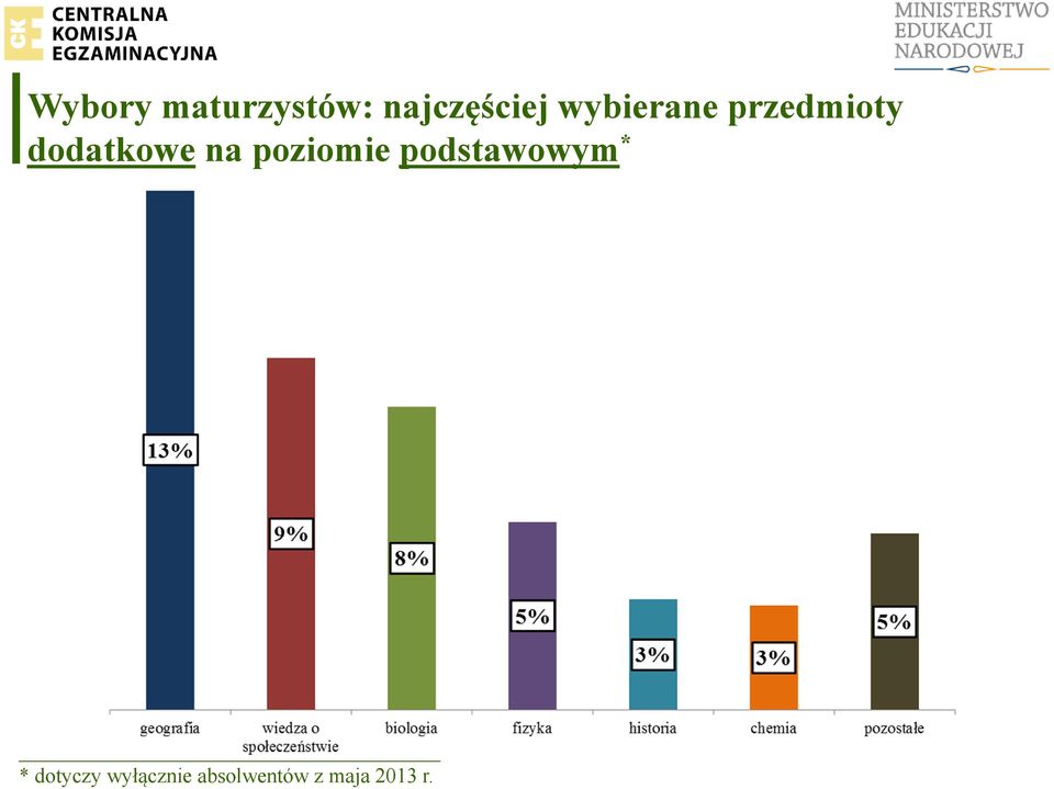 poziomie podstawowym * * dotyczy