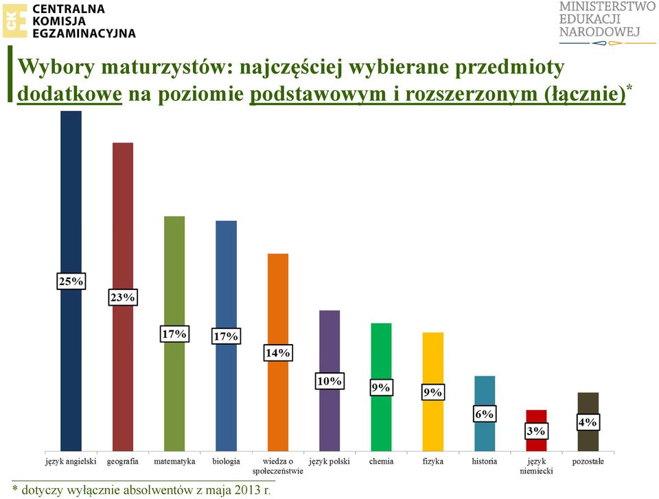 poziomie podstawowym i rozszerzonym