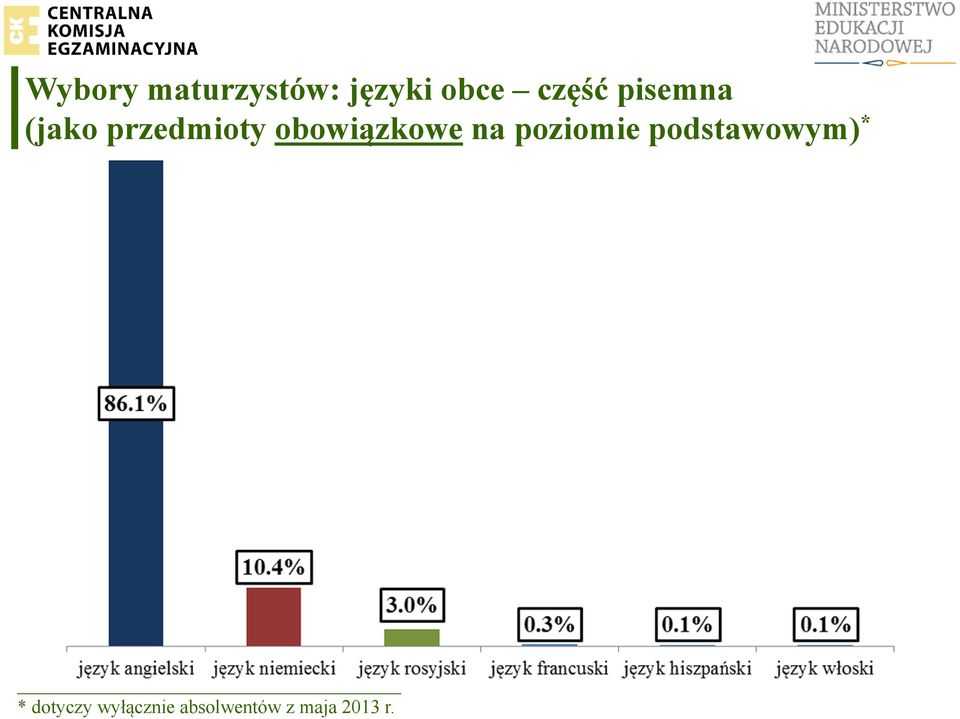 obowiązkowe na poziomie podstawowym)