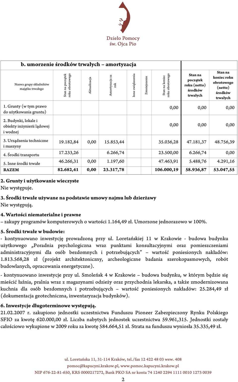 Budynki, lokale i obiekty inżynierii lądowej i wodnej 0,00 0,00 0,00 0,00 0,00 0,00 3. Urządzenia techniczne i maszyny 19.182,84 0,00 15.853,44 35.036,28 47.181,37 48.756,39 4. Środki transportu 17.